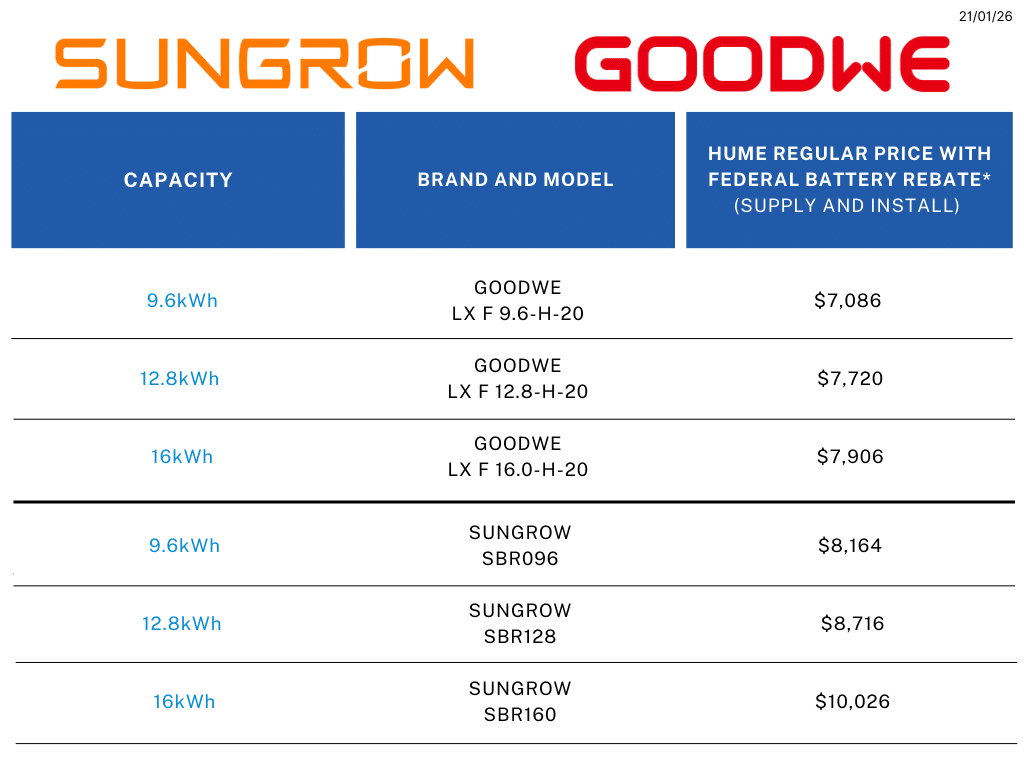 Sungrow and GoodWe home battery pricing table dated 21/01/26, showing battery capacity, brand and model, and base price with the federal battery rebate included, covering supply and installation. Listed options are: GoodWe 9.6 kWh (LX F 9.6-H-20) priced at $7,086; GoodWe 12.8 kWh (LX F 12.8-H-20) at $7,720; GoodWe 16 kWh (LX F 16.0-H-20) at $7,906; Sungrow 9.6 kWh (SBR096) at $8,164; Sungrow 12.8 kWh (SBR128) at $8,716; and Sungrow 16 kWh (SBR160) at $10,026.