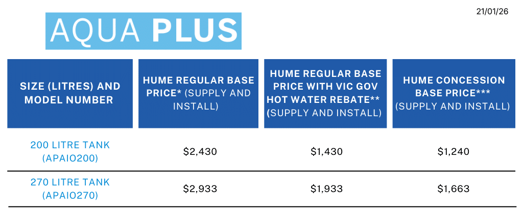 Aqua Plus hot water system pricing table dated 21/01/26, listing two tank sizes: 200-litre tank (model APAI0200) with prices of $2,430 base price, $1,430 with Victorian Government hot water rebate, and $1,240 with Hume concession rebate; and 270-litre tank (model APAI0270) with prices of $2,933 base price, $1,933 with Victorian Government hot water rebate, and $1,663 Hume concession rebate, all including supply and installation.