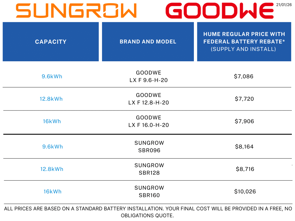 Table showing solar battery pricing for GoodWe and Sungrow systems (supply and install) with the federal battery rebate applied.
GoodWe batteries:
9.6 kWh – GoodWe LX F 9.6-H-20: $7,086
12.8 kWh – GoodWe LX F 12.8-H-20: $7,720
16 kWh – GoodWe LX F 16.0-H-20: $7,906
Sungrow batteries:
9.6 kWh – Sungrow SBR096: $8,164
12.8 kWh – Sungrow SBR128: $8,716
16 kWh – Sungrow SBR160: $10,026
Note: Prices are based on a standard battery installation. Final cost will be provided in a free, no-obligation quote.