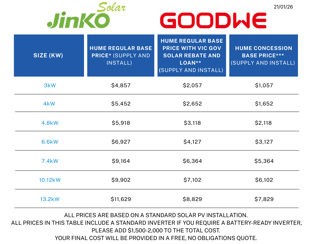 Table showing Jinko Solar panels with GoodWe inverter pricing for solar PV systems (supply and install), including standard price, price with Victorian Government solar rebate and loan, and concession price.

3 kW: $4,857 regular | $2,057 with rebate/loan | $1,057 concession

4 kW: $5,452 regular | $2,652 with rebate/loan | $1,652 concession

4.8 kW: $5,918 regular | $3,118 with rebate/loan | $2,118 concession

6.6 kW: $6,927 regular | $4,127 with rebate/loan | $3,127 concession

7.4 kW: $9,164 regular | $6,364 with rebate/loan | $5,364 concession

10.12 kW: $9,902 regular | $7,102 with rebate/loan | $6,102 concession

13.2 kW: $11,629 regular | $8,829 with rebate/loan | $7,829 concession

Note: Prices are based on a standard solar PV installation. A battery-ready inverter adds approximately $1,500–$2,000. Final cost will be provided in a free, no-obligation quote.