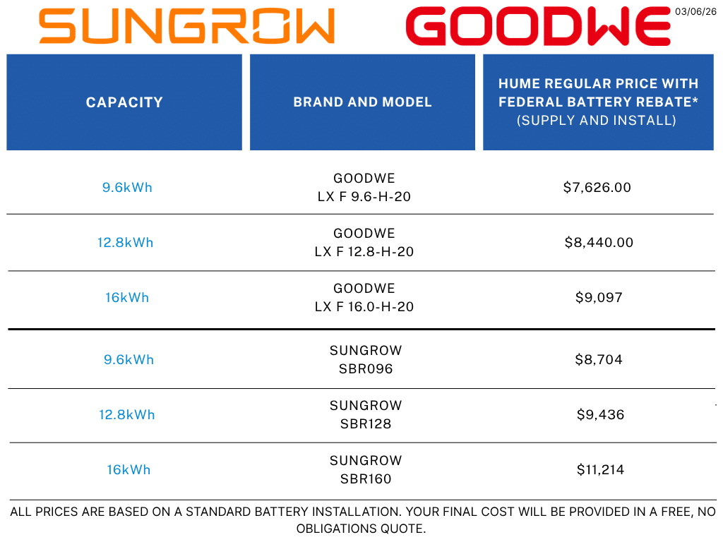 Pricing table for home battery systems showing installed prices after the Federal Battery Rebate. GoodWe batteries range from 9.6kWh to 16kWh, priced from $7,626 to $9,097. Sungrow batteries range from 9.6kWh to 16kWh, priced from $8,704 to $11,214. Prices are based on a standard battery installation and final costs are provided via a free, no-obligation quote.